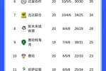 紧追榜首！沙特联积分榜：胜利6连胜仍排第二，落后新月1分