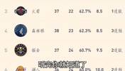 为什么说西部第三(目前火箭) 是上半区最危险的位置?