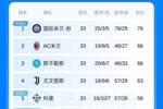 前四大局已定?意甲积分榜:尤文稳居第4,领先第5名科莫5分